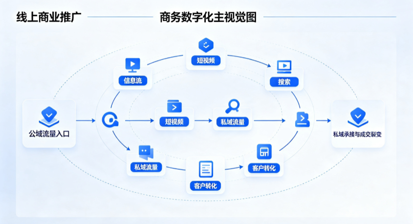 岭东区线上商业推广怎么做？全域流量闭环搭建与低成本转化实战指南
